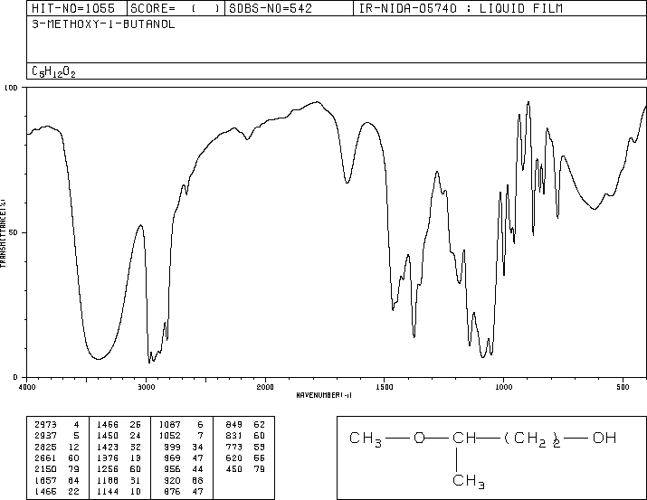 3-Methoxy-1-butanol(2517-43-3) MS