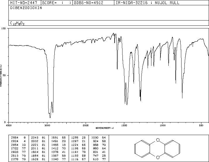 DIBENZO-P-DIOXIN(262-12-4) MS