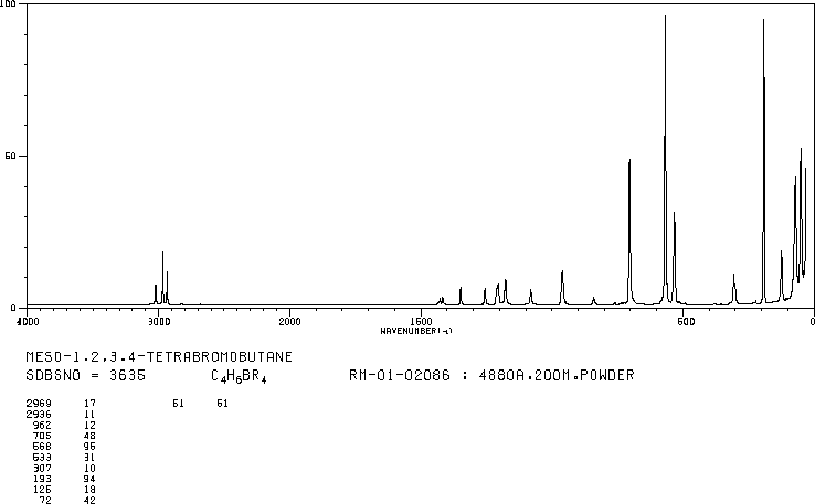 MESO-1,2,3,4-TETRABROMOBUTANE(2657-67-2) MS