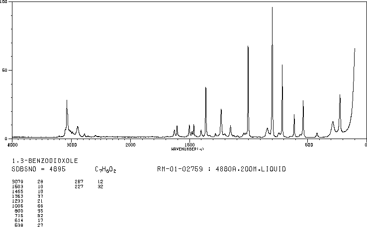 1,3-Benzodioxole(274-09-9) <sup>13</sup>C NMR