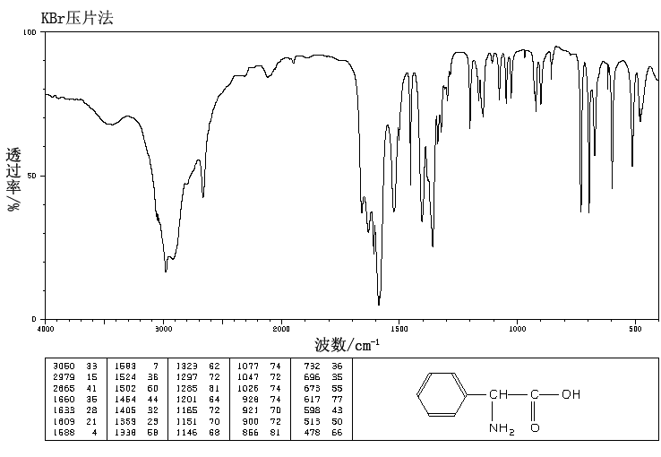 2-Amino-2-phenylacetic acid(2835-06-5) MS