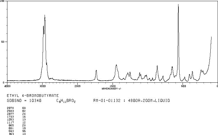Ethyl 4-bromobutyrate(2969-81-5) <sup>1</sup>H NMR