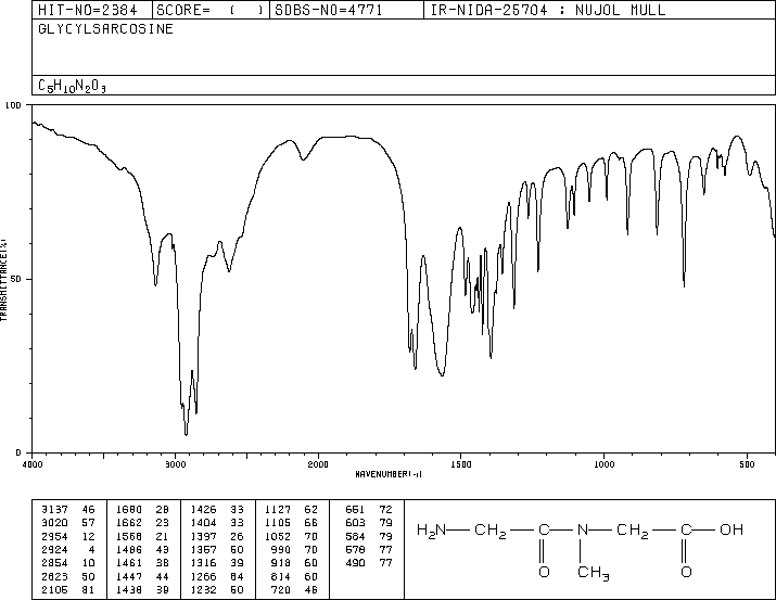 GLYCYL-SARCOSINE(29816-01-1) MS