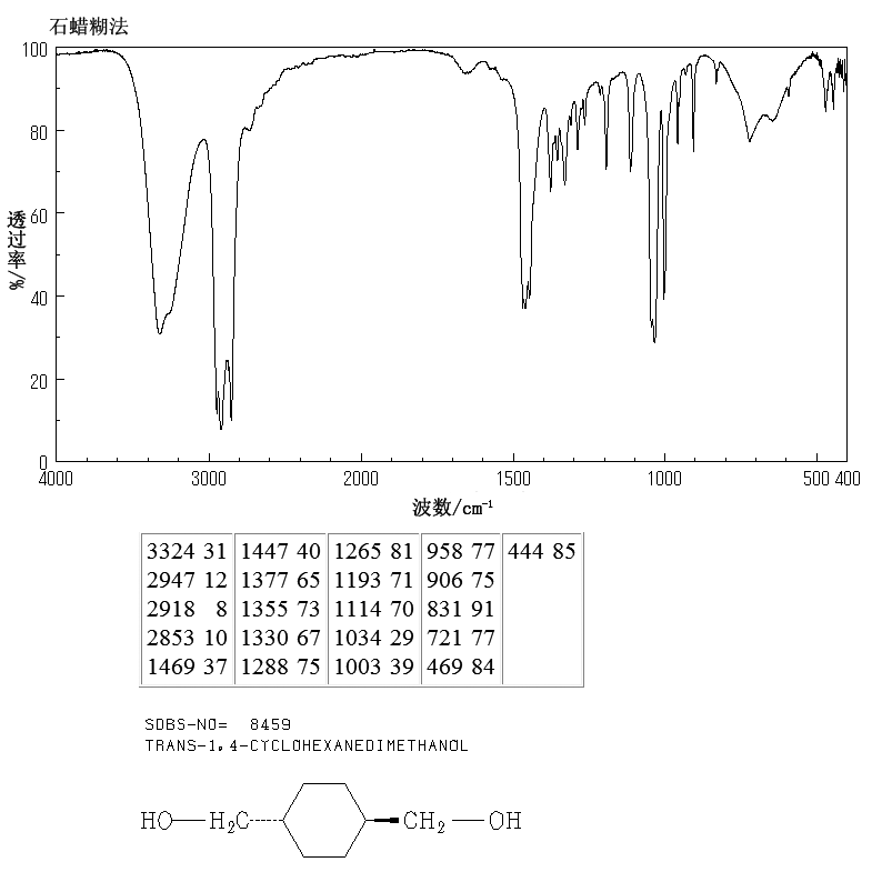 TRANS-1,4-CYCLOHEXANEDIMETHANOL(3236-48-4) MS
