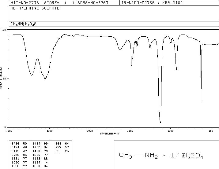 METHYLAMINE SULFATE(33689-83-7) <sup>1</sup>H NMR