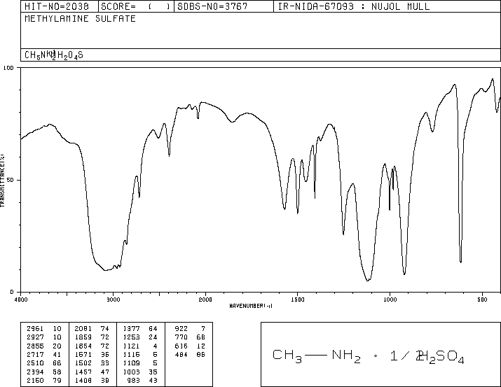 METHYLAMINE SULFATE(33689-83-7) <sup>1</sup>H NMR
