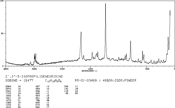 2′,3′-O-Isopropylideneuridine(362-43-6) MS