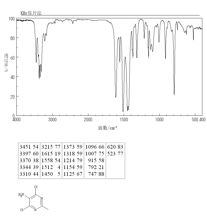 5-Amino-4,6-dichloro-2-methylpyrimidine(39906-04-2) MS