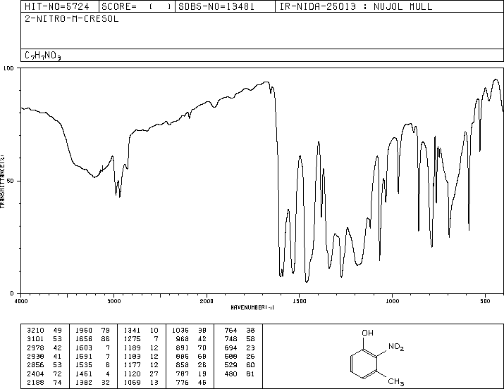 3-Methyl-2-nitrophenol(4920-77-8) <sup>1</sup>H NMR