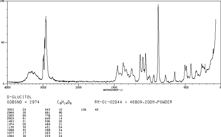 Sorbitol(50-70-4) Raman