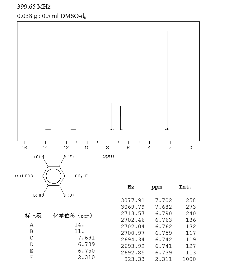 4-Methylsalicylic acid(50-85-1) <sup>1</sup>H NMR