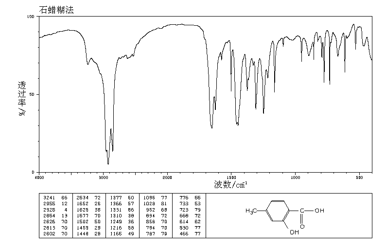4-Methylsalicylic acid(50-85-1) <sup>1</sup>H NMR