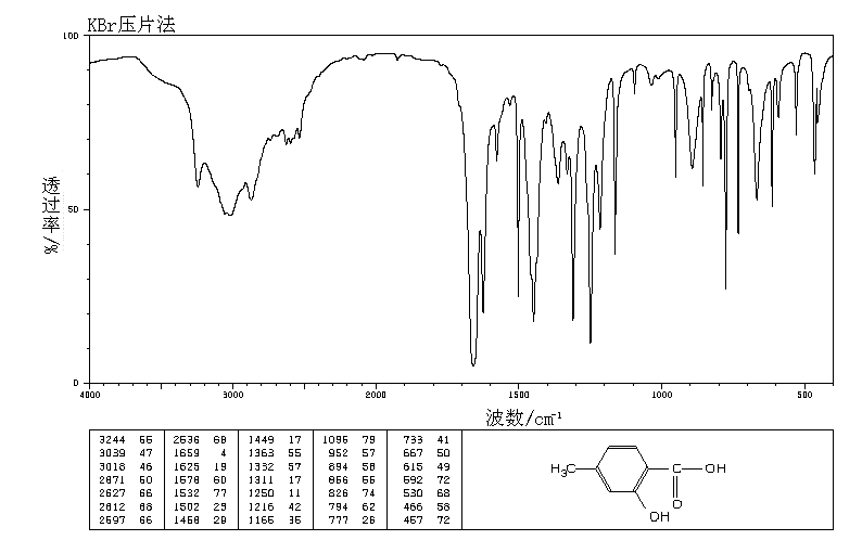 4-Methylsalicylic acid(50-85-1) <sup>1</sup>H NMR