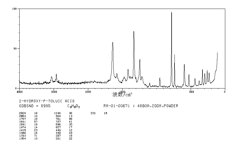 4-Methylsalicylic acid(50-85-1) <sup>1</sup>H NMR