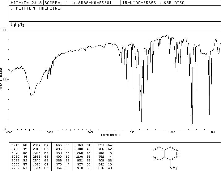 1-Methylphthalazine(5004-46-6) MS