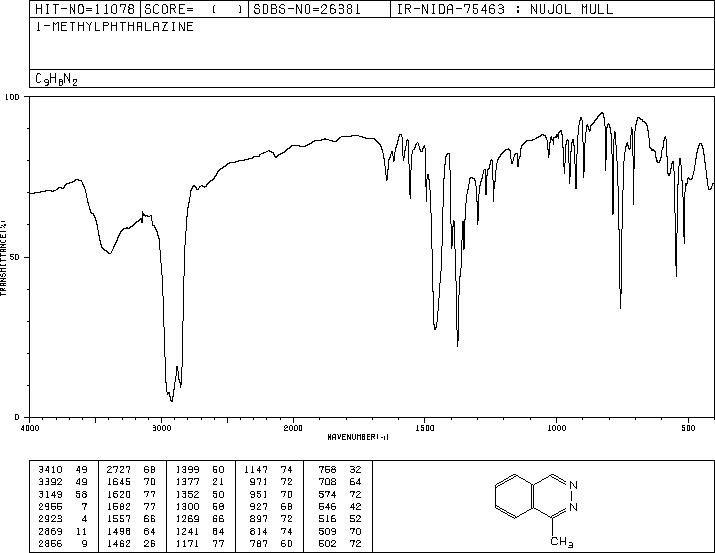 1-Methylphthalazine(5004-46-6) MS