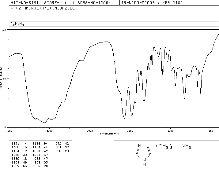 Histamine(51-45-6) MS