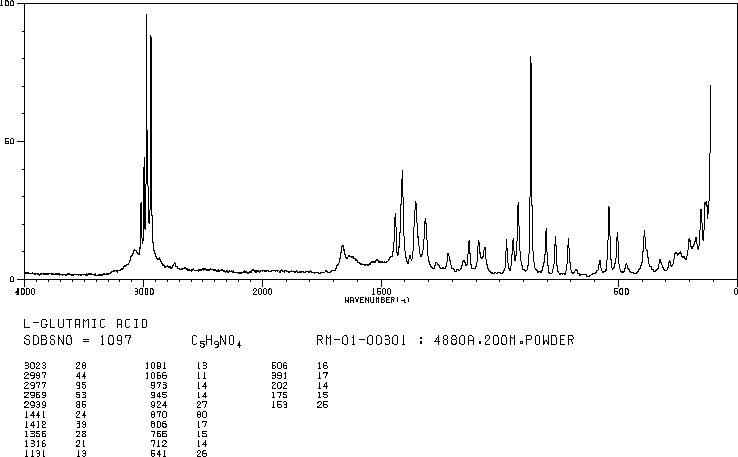 L-Glutamic acid(56-86-0) MS