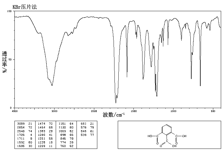 1,2,3-Benzenetricarboxylic acid(569-51-7) MS