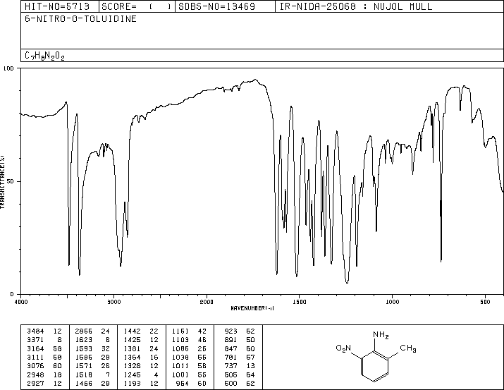 2-Methyl-6-nitroaniline(570-24-1) MS