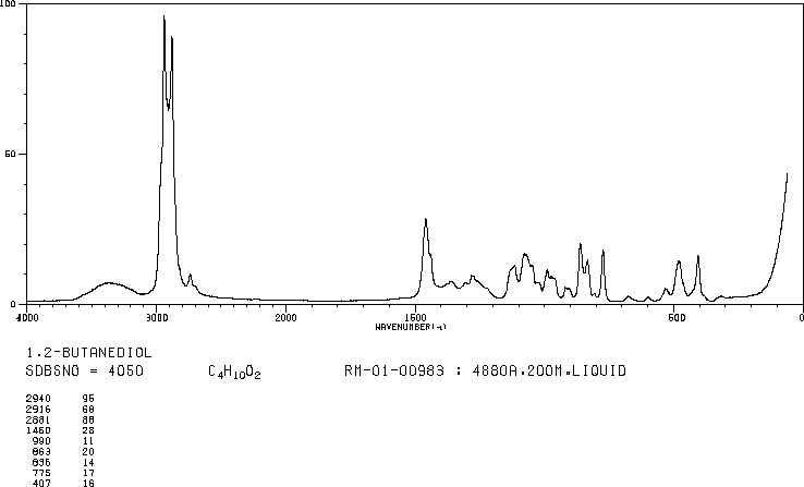 1,2-BUTANEDIOL(584-03-2) MS