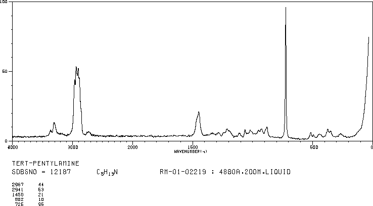 TERT-AMYLAMINE(594-39-8) MS