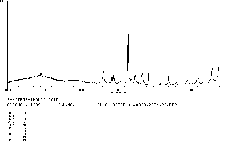 3-Nitrophthalic acid(603-11-2) <sup>13</sup>C NMR