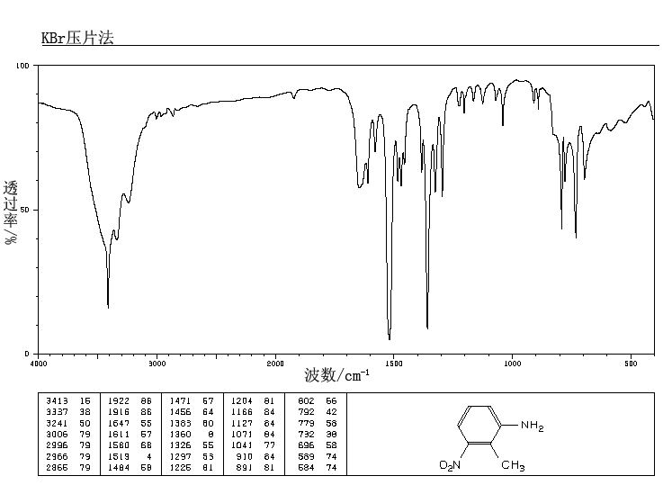 2-Methyl-3-nitroaniline(603-83-8) <sup>1</sup>H NMR