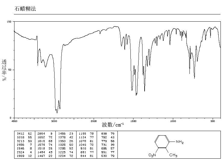 2-Methyl-3-nitroaniline(603-83-8) <sup>1</sup>H NMR