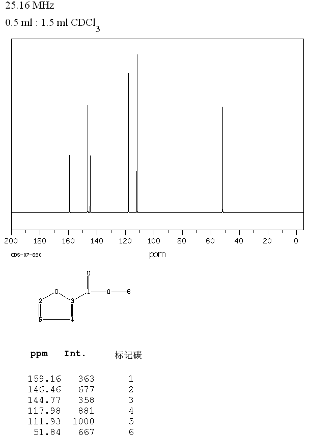 Methyl 2-furoate (611-13-2) MS