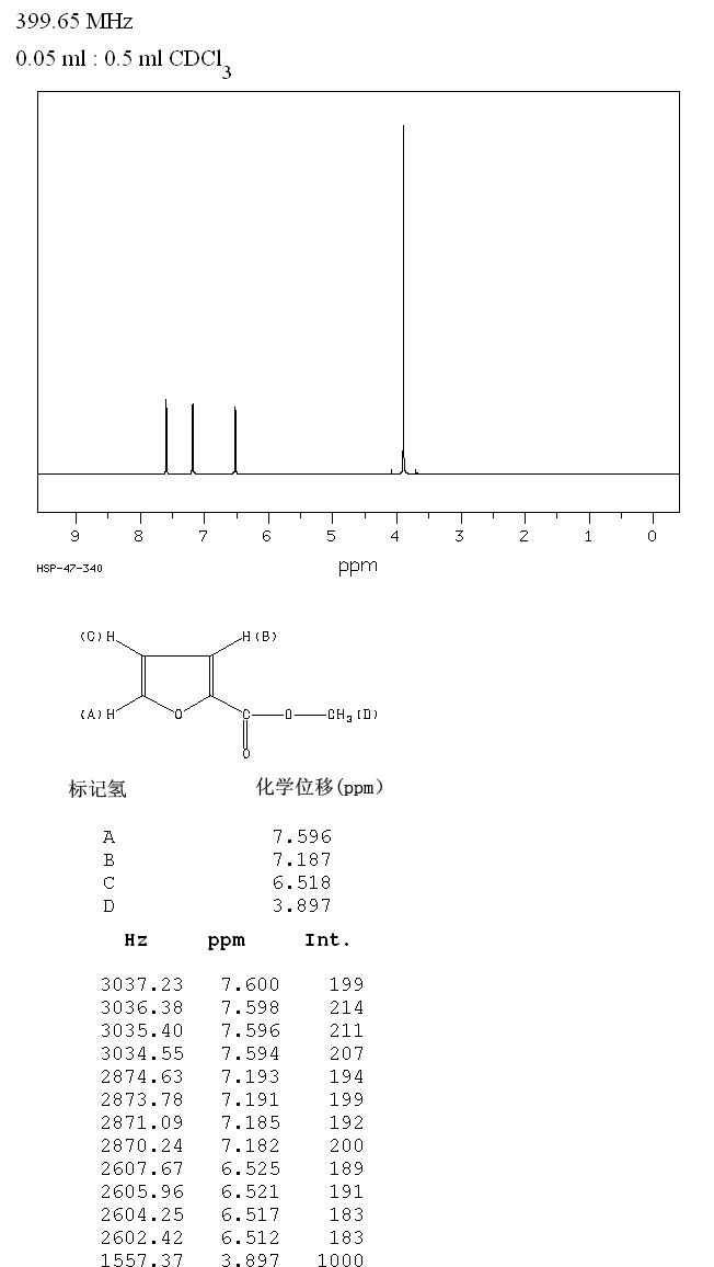 Methyl 2-furoate (611-13-2) MS
