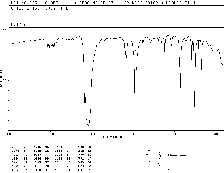 2-Methylphenyl isothiocyanate(614-69-7) MS