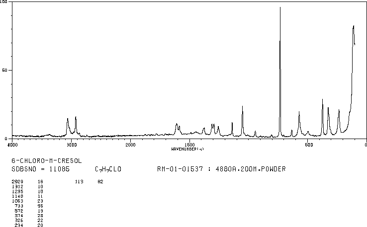 2-CHLORO-5-METHYLPHENOL(615-74-7) <sup>13</sup>C NMR