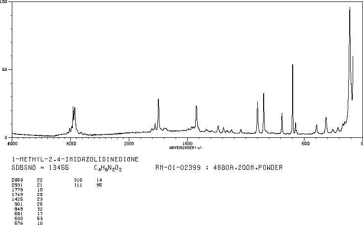 1-METHYLHYDANTOIN(616-04-6) <sup>1</sup>H NMR