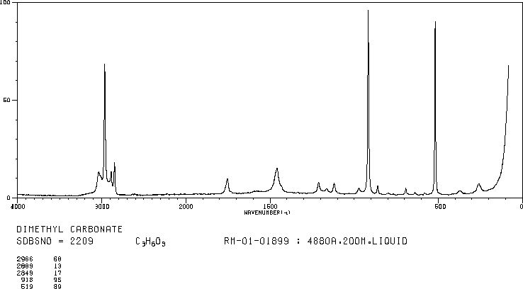 Dimethyl carbonate(616-38-6) <sup>1</sup>H NMR
