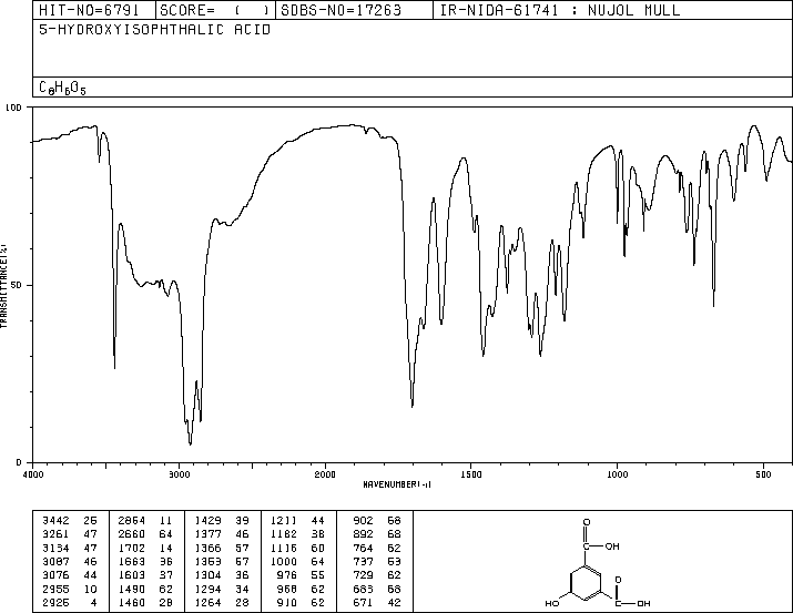 5-Hydroxyisophthalic acid(618-83-7) MS