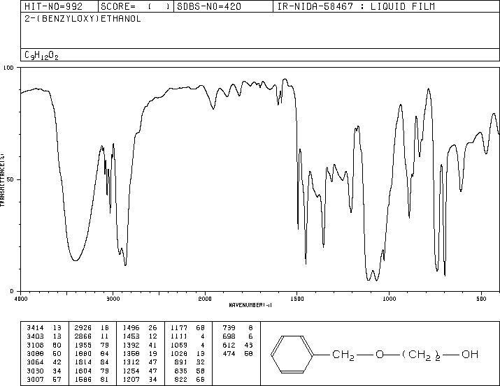 2-Benzyloxyethanol(622-08-2) MS