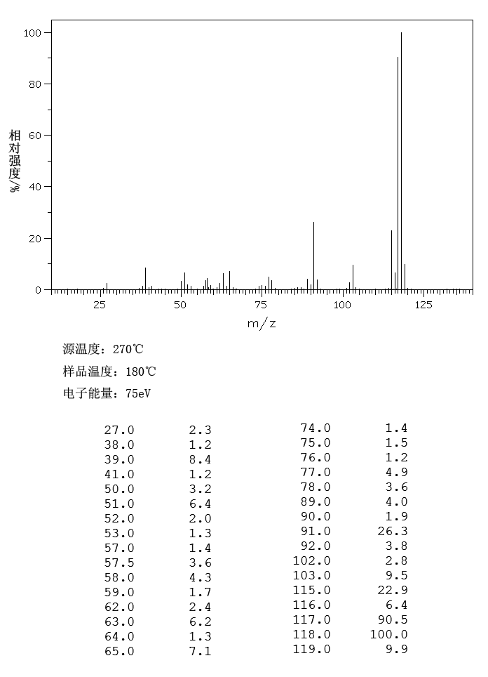 4-Methylstyrene(622-97-9) MS