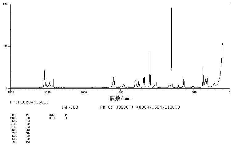 4-Chloroanisole(623-12-1) <sup>1</sup>H NMR