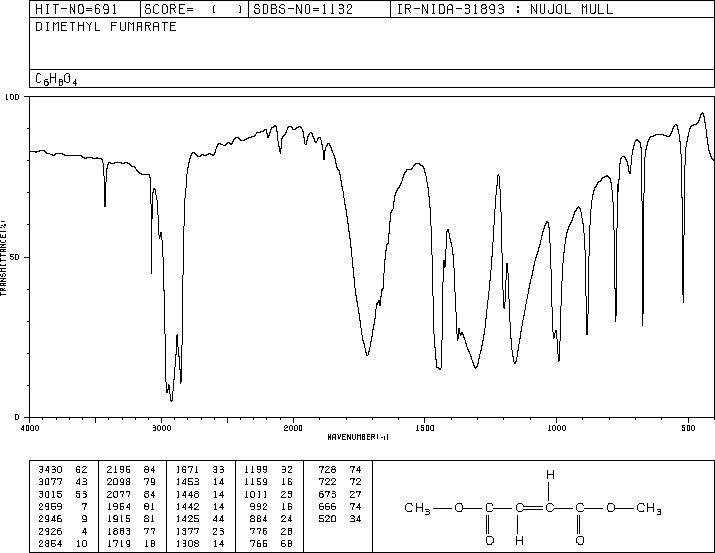 Dimethyl fumarate(624-49-7) MS