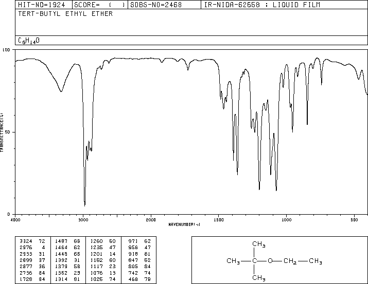 tert-Butyl ethyl ether(637-92-3) <sup>1</sup>H NMR