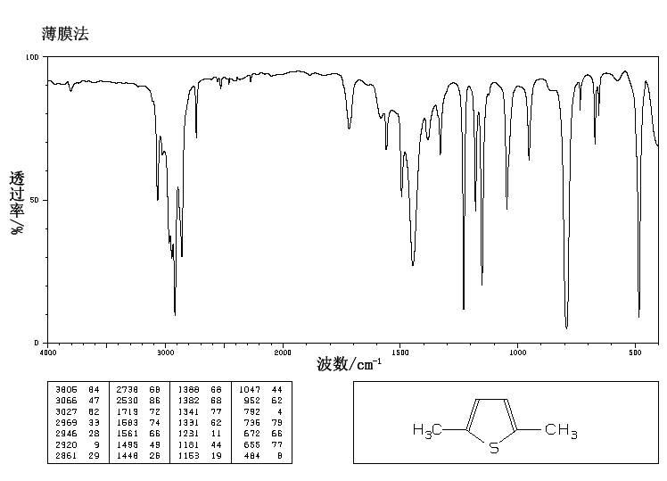 2,5-Dimethylthiophene(638-02-8) MS