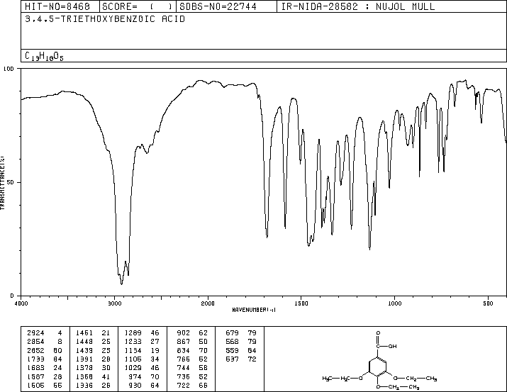 3,4,5-TRIETHOXYBENZOIC ACID(6970-19-0) MS