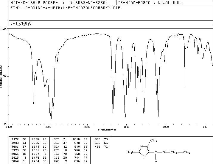 Ethyl 2-amino-4-methylthiazole-5-carboxylate(7210-76-6) MS