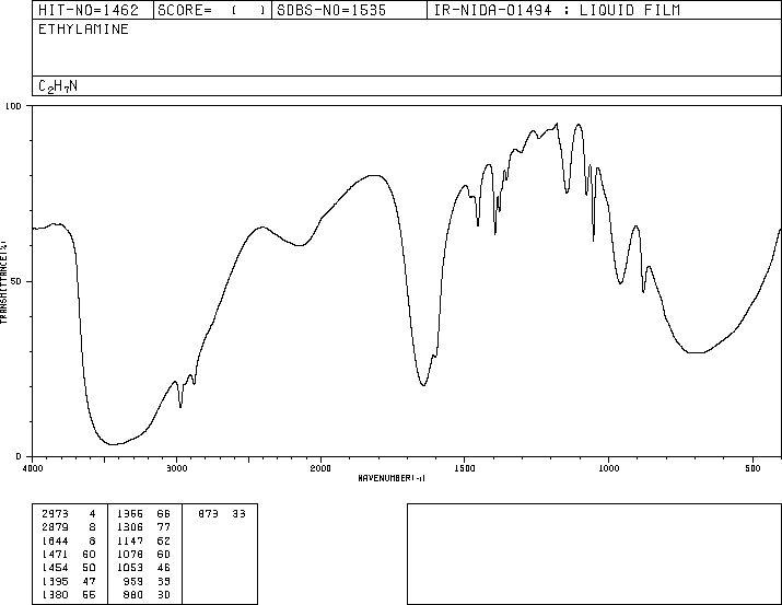 Ethylamine(75-04-7) IR1