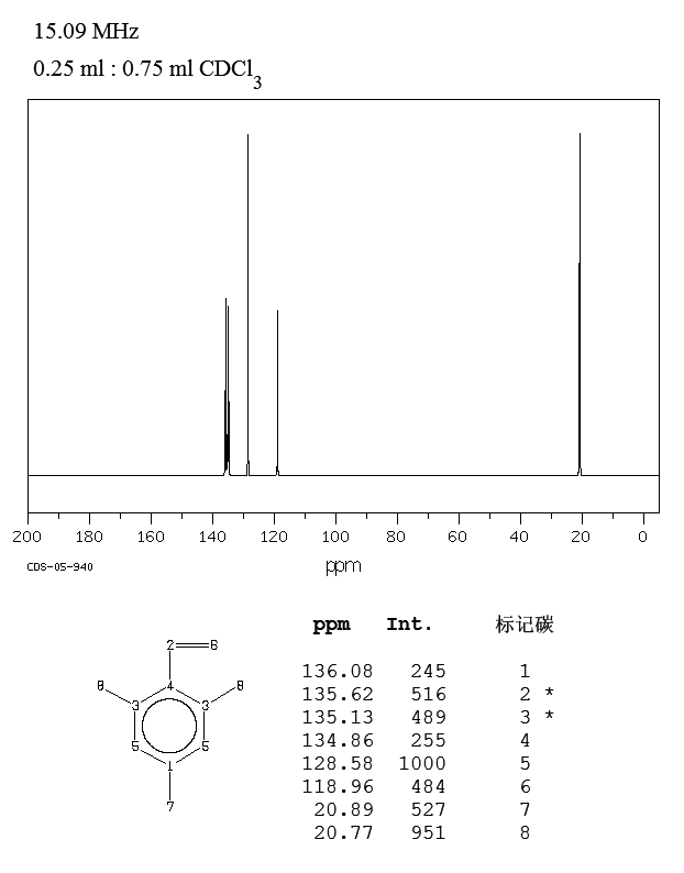 2,4,6-TRIMETHYLSTYRENE(769-25-5) Raman
