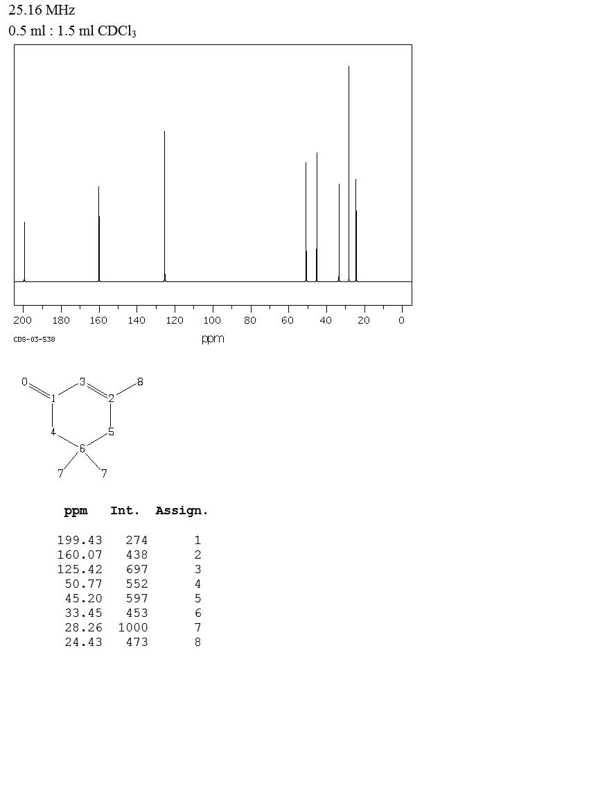 Isophorone(78-59-1) IR2