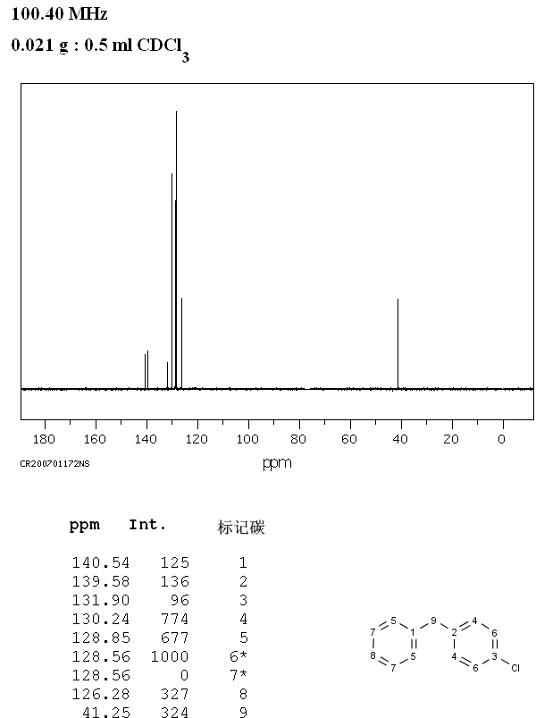 4-Chlorodiphenylmethane(831-81-2) <sup>13</sup>C NMR