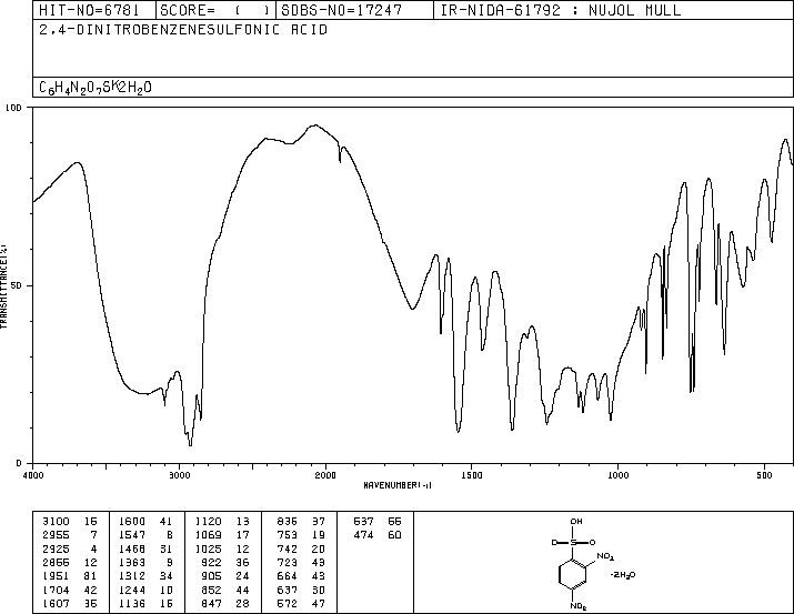 2,4-DINITROBENZENESULFONIC ACID(89-02-1) MS