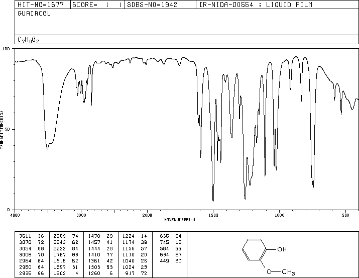 Guaiacol(90-05-1) <sup>1</sup>H NMR